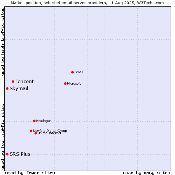 Market position of Tencent vs. SRS Plus vs. Skymail