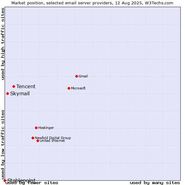 Market position of Tencent vs. Skymail vs. Stablepoint