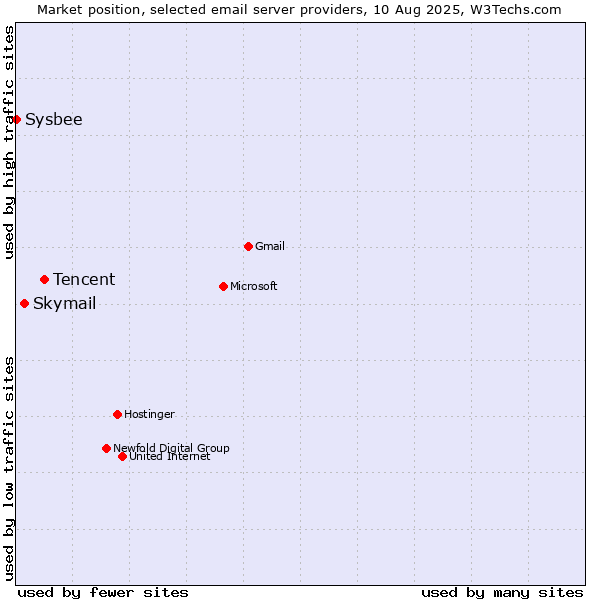 Market position of Tencent vs. Skymail vs. Sysbee