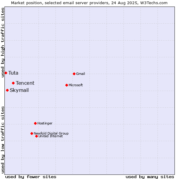 Market position of Tencent vs. Skymail vs. Tuta