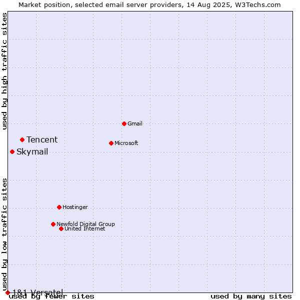 Market position of Tencent vs. Skymail vs. 1&1 Versatel