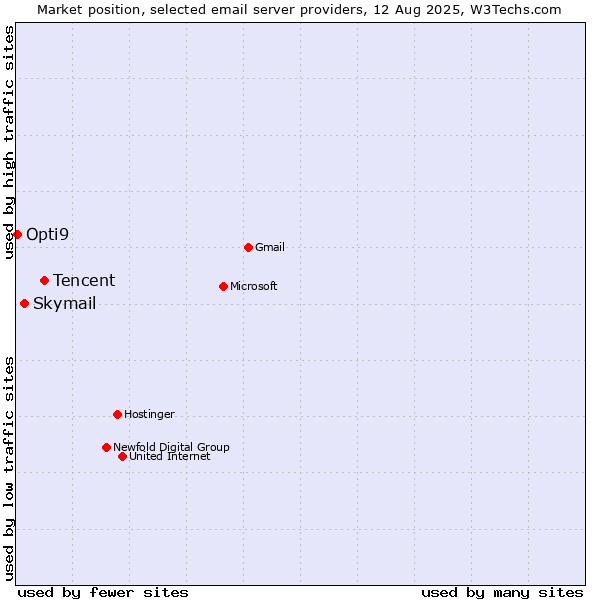 Market position of Tencent vs. Skymail vs. Opti9