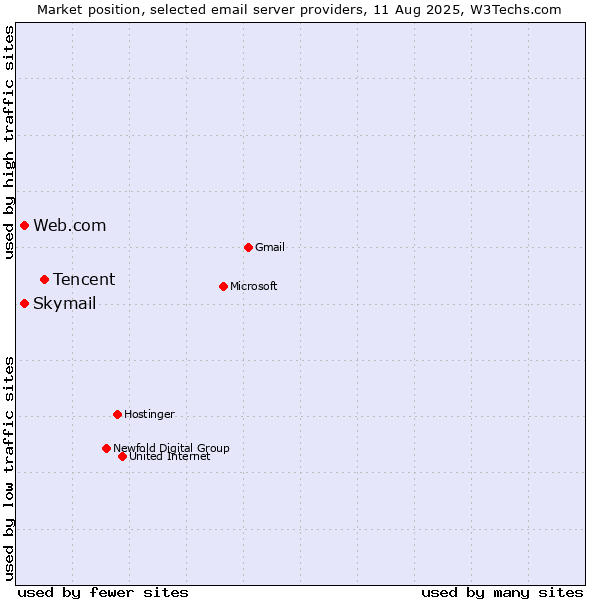 Market position of Tencent vs. Web.com vs. Skymail