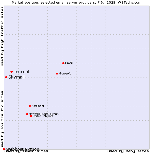 Market position of Tencent vs. Skymail vs. Webhost Python