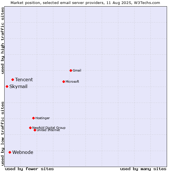 Market position of Tencent vs. Webnode vs. Skymail