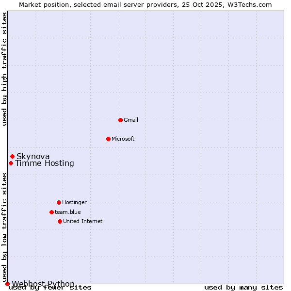 Market position of Skynova vs. Timme Hosting vs. Webhost Python