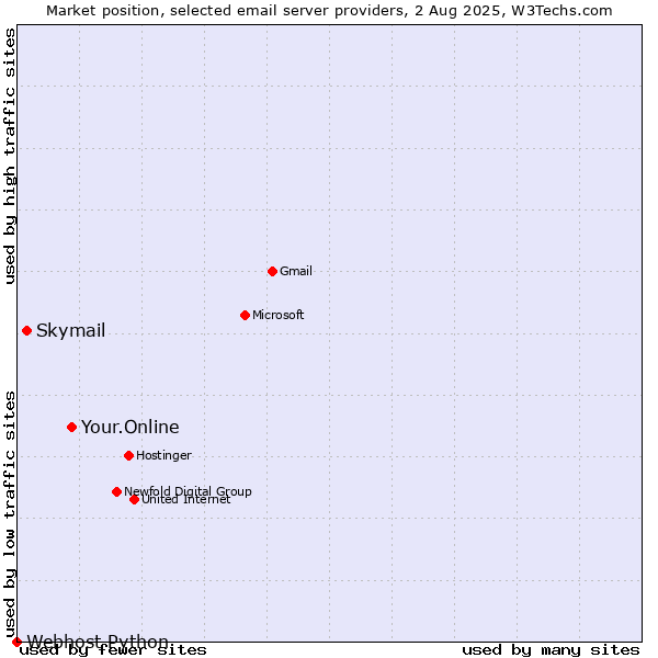 Market position of Your.Online vs. Skymail vs. Webhost Python