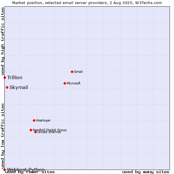 Market position of Skymail vs. Trillion vs. Webhost Python