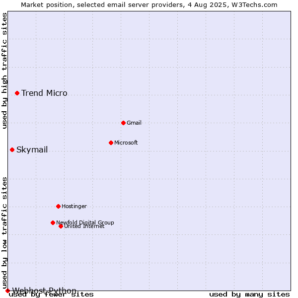 Market position of Trend Micro vs. Skymail vs. Webhost Python