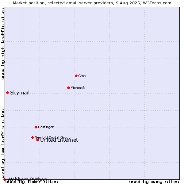 Market position of United Internet vs. Skymail vs. Webhost Python