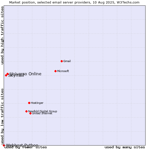 Market position of Universo Online vs. Skymail vs. Webhost Python