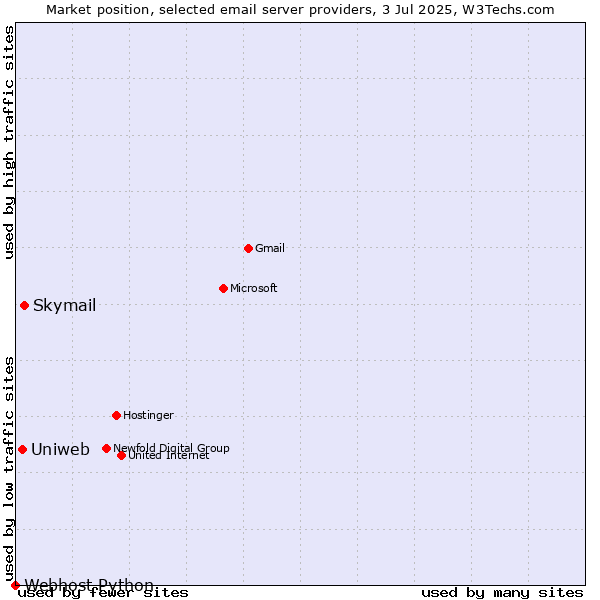 Market position of Skymail vs. Uniweb vs. Webhost Python