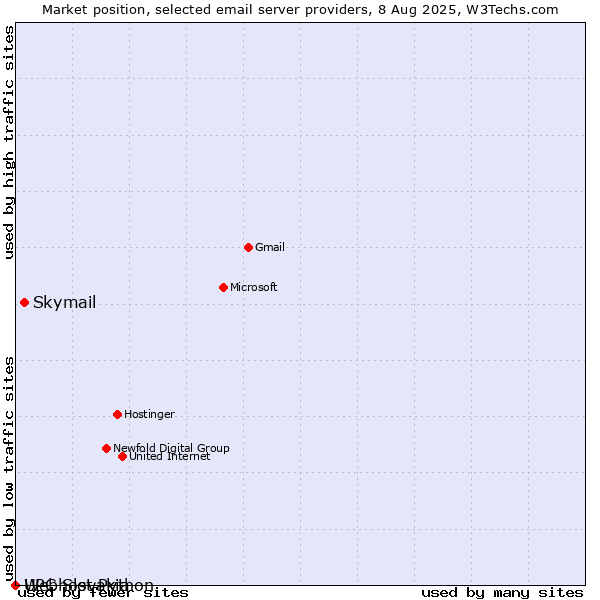 Market position of Skymail vs. Webhost Python vs. UPC Slovakia
