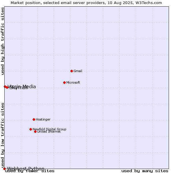 Market position of Skymail vs. Virgin Media vs. Webhost Python