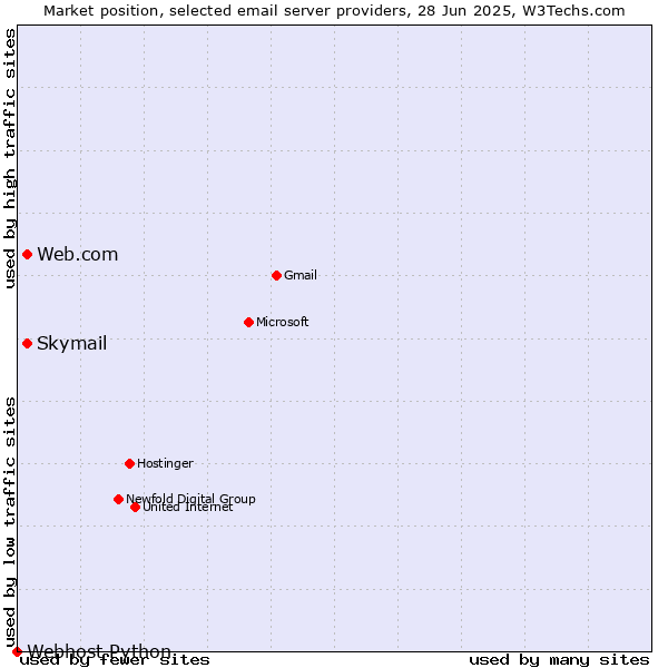 Market position of Web.com vs. Skymail vs. Webhost Python
