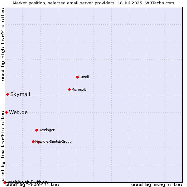 Market position of Skymail vs. Web.de vs. Webhost Python