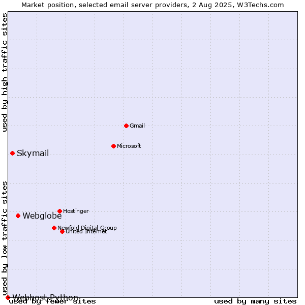 Market position of Webglobe vs. Skymail vs. Webhost Python