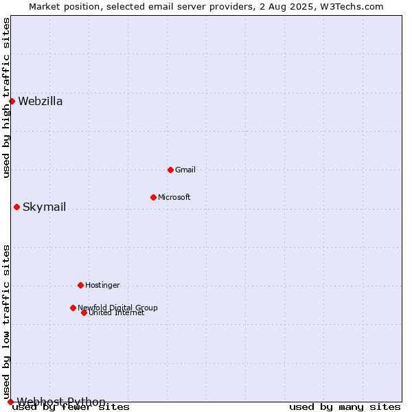 Market position of Skymail vs. Webzilla vs. Webhost Python