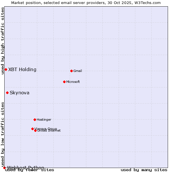 Market position of Skynova vs. XBT Holding vs. Webhost Python