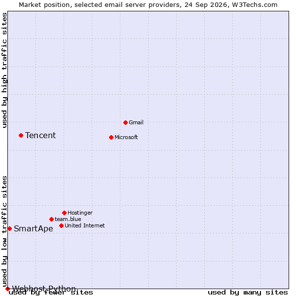 Market position of Tencent vs. SmartApe vs. Webhost Python