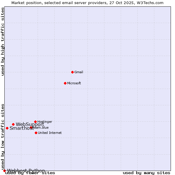 Market position of WebSupport vs. Smarthost vs. Webhost Python