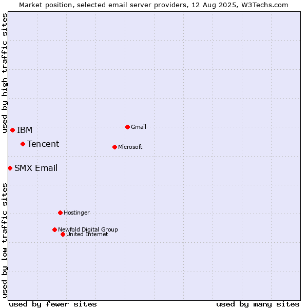 Market position of Tencent vs. IBM vs. SMX Email