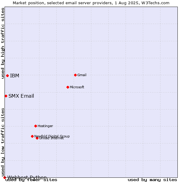 Market position of IBM vs. SMX Email vs. Webhost Python