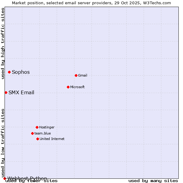 Market position of Sophos vs. SMX Email vs. Webhost Python