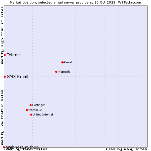 Market position of SMX Email vs. Telenet vs. Webhost Python
