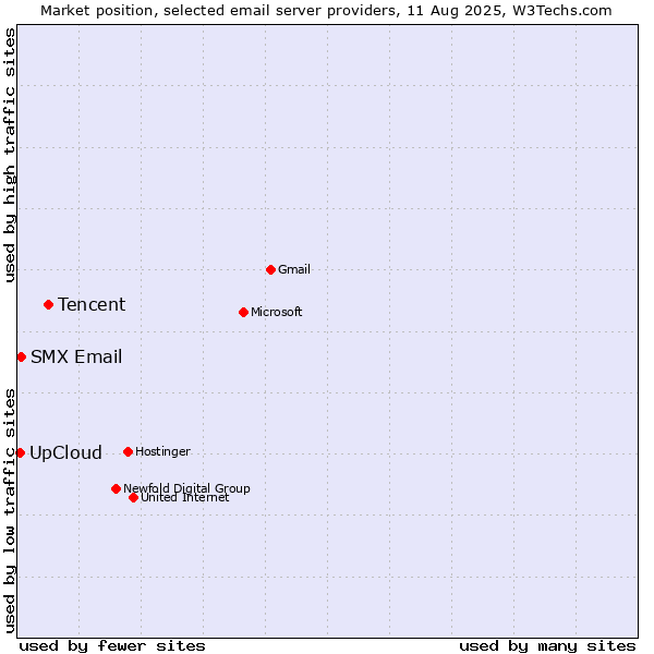 Market position of Tencent vs. SMX Email vs. UpCloud