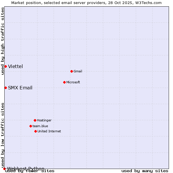 Market position of Viettel vs. SMX Email vs. Webhost Python