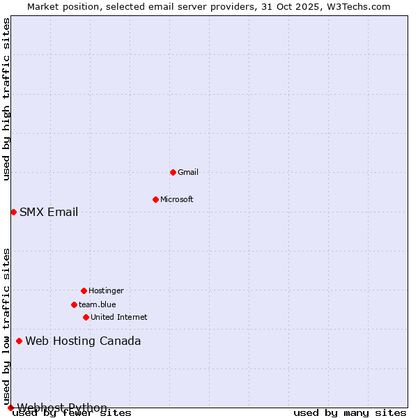 Market position of Web Hosting Canada vs. SMX Email vs. Webhost Python