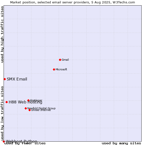 Market position of H88 Web Hosting vs. SMX Email vs. Webhost Python