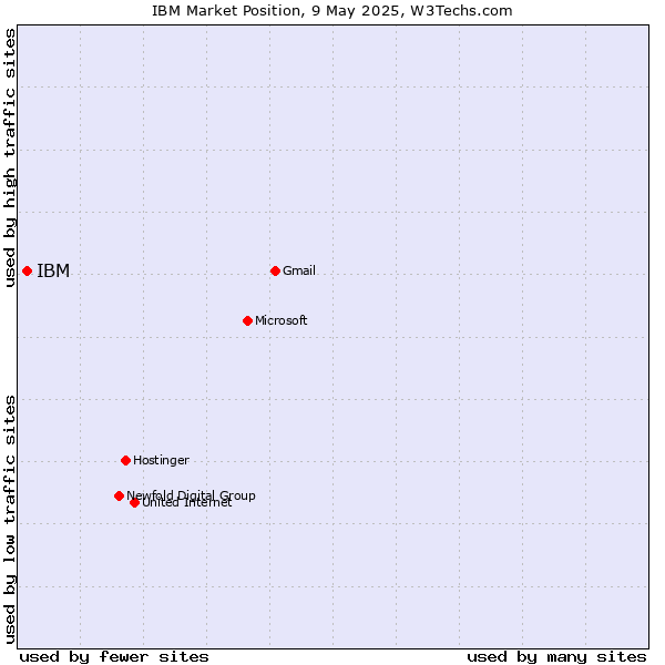 Market position of IBM