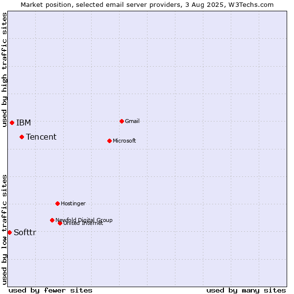 Market position of Tencent vs. IBM vs. Softtr