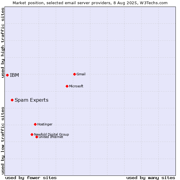 Market position of Spam Experts vs. IBM