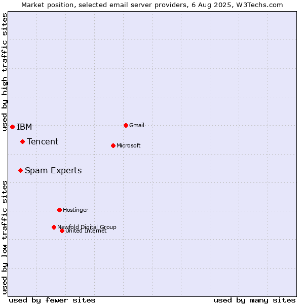 Market position of Tencent vs. Spam Experts vs. IBM