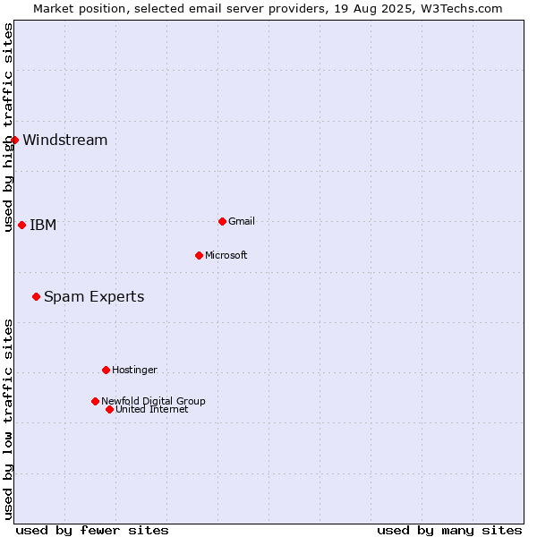 Market position of Spam Experts vs. IBM vs. Windstream