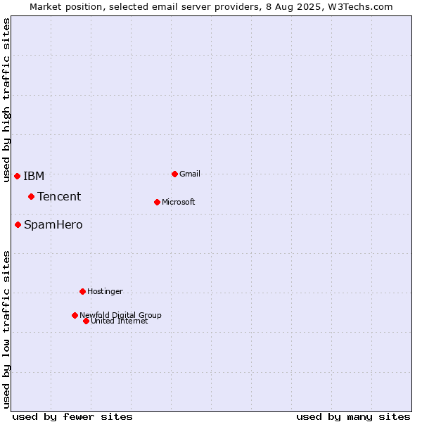 Market position of Tencent vs. SpamHero vs. IBM