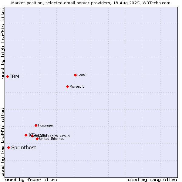 Market position of XServer vs. Sprinthost vs. IBM