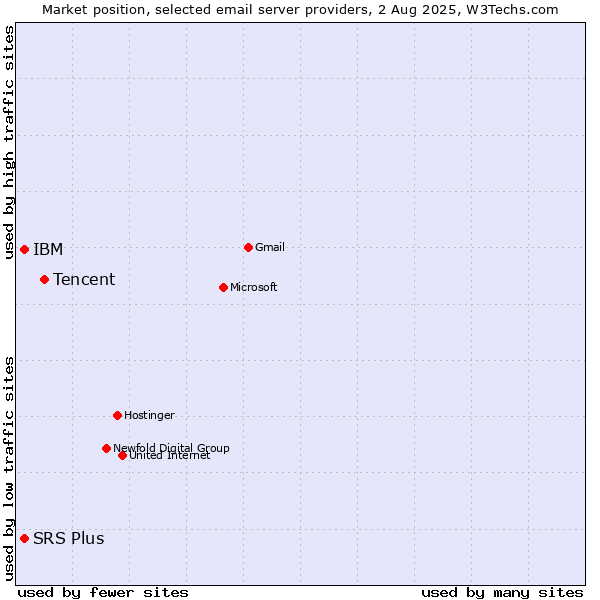 Market position of Tencent vs. SRS Plus vs. IBM