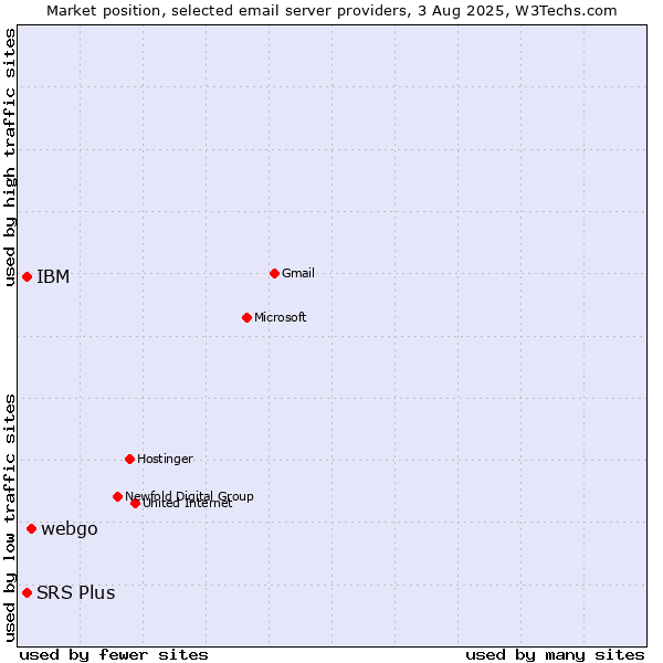 Market position of webgo vs. SRS Plus vs. IBM