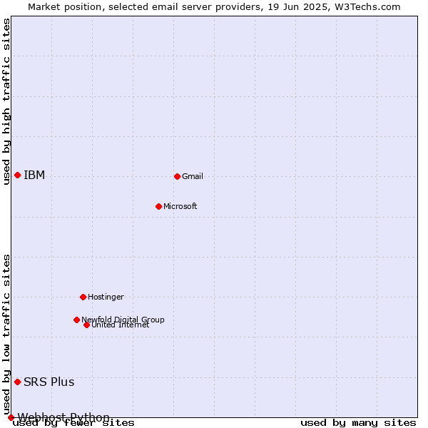 Market position of SRS Plus vs. IBM vs. Webhost Python