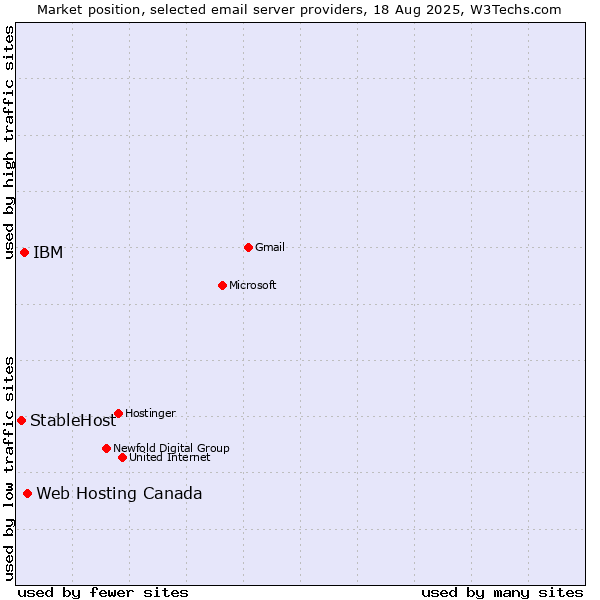 Market position of Web Hosting Canada vs. IBM vs. StableHost
