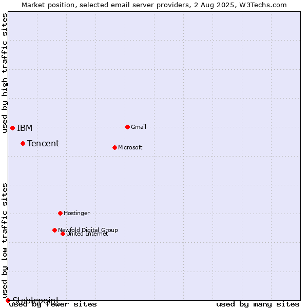 Market position of Tencent vs. IBM vs. Stablepoint