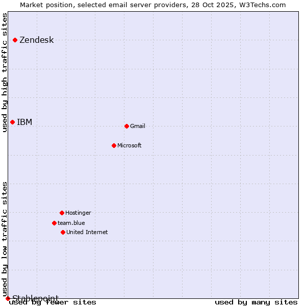 Market position of Zendesk vs. IBM vs. Stablepoint