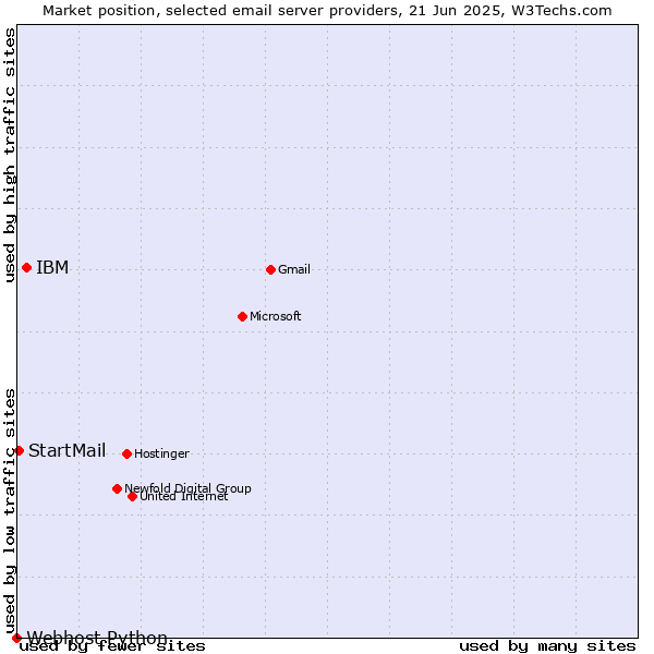 Market position of IBM vs. StartMail vs. Webhost Python
