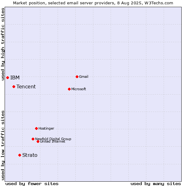 Market position of Strato vs. Tencent vs. IBM