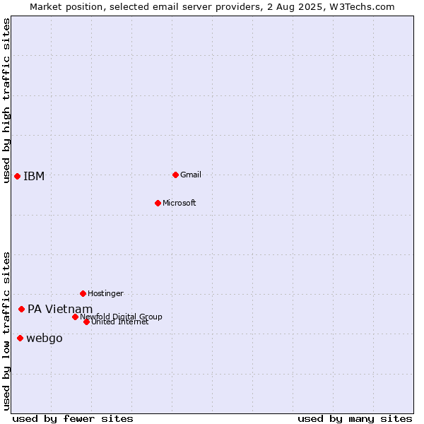 Market position of PA Vietnam vs. webgo vs. IBM