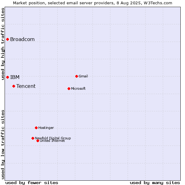 Market position of Tencent vs. Broadcom vs. IBM